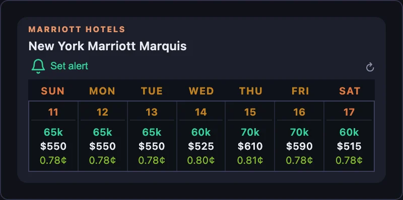 Marriott search result for New York Marriott Marquis with the Set alert bell and cash rates, points, and redemption values for all seven nights from October 11–17